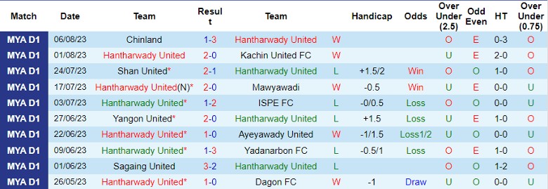 Nhận định Hantharwady United vs Rakhine United, vòng 17 giải VĐQG Myanmar 16h30 ngày 23/10 - Ảnh 1