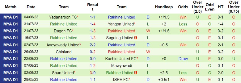 Nhận định Hantharwady United vs Rakhine United, vòng 17 giải VĐQG Myanmar 16h30 ngày 23/10 - Ảnh 2