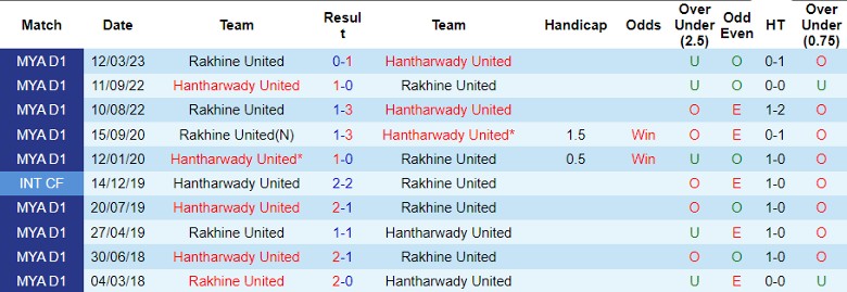 Nhận định Hantharwady United vs Rakhine United, vòng 17 giải VĐQG Myanmar 16h30 ngày 23/10 - Ảnh 3