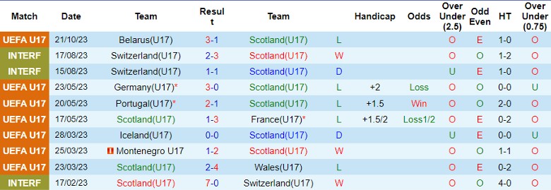 Nhận định U17 Scotland vs U17 Kazakhstan, vòng loại U17 châu  u 17h00 ngày 24/10 - Ảnh 1