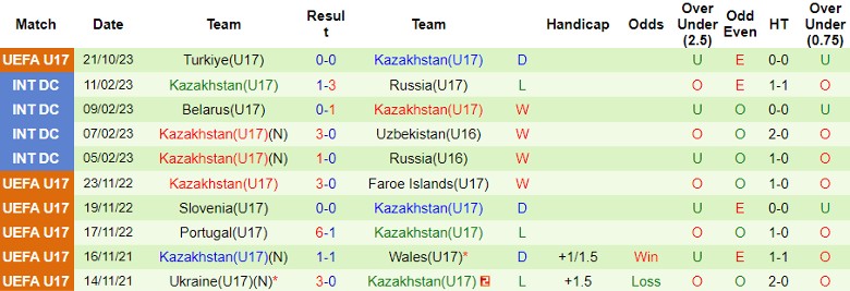 Nhận định U17 Scotland vs U17 Kazakhstan, vòng loại U17 châu  u 17h00 ngày 24/10 - Ảnh 2