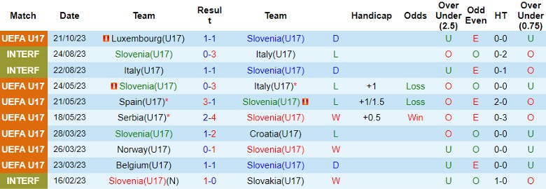 Nhận định U17 Slovenia vs U17 Azerbaijan, vòng loại U17 châu  u 17h00 ngày 24/10 - Ảnh 1