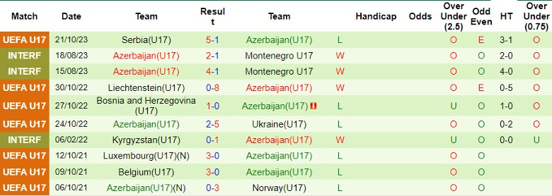Nhận định U17 Slovenia vs U17 Azerbaijan, vòng loại U17 châu  u 17h00 ngày 24/10 - Ảnh 2
