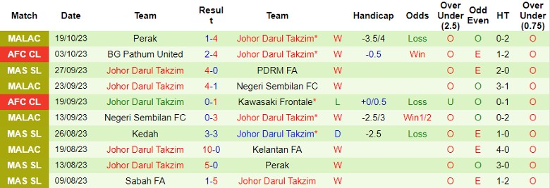 Nhận định Ulsan Hyundai FC vs Johor Darul Takzim, vòng bảng Cúp C1 châu Á 17h00 ngày 24/10 - Ảnh 2