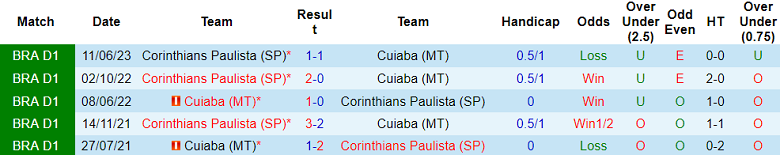 Nhận định Cuiaba vs Corinthians, vòng 29 giải VĐQG Brazil 7h30 ngày 26/10 - Ảnh 3