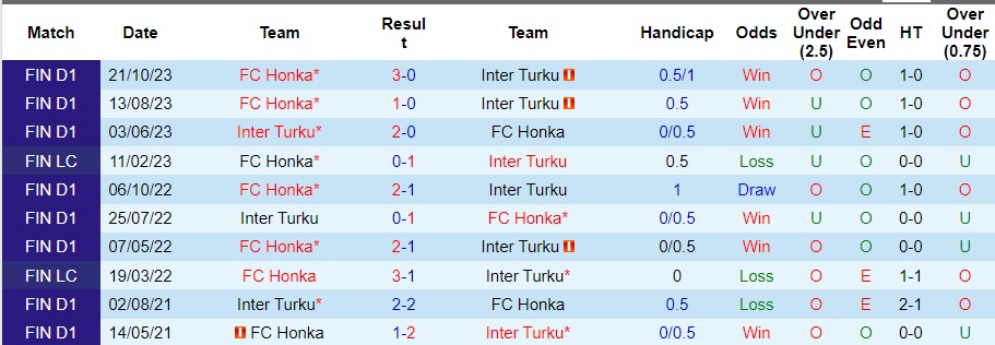 Nhận định FC Honka vs Inter Turku, vòng 23 VĐQG Phần Lan 22h00 ngày 25/10/2023  - Ảnh 1