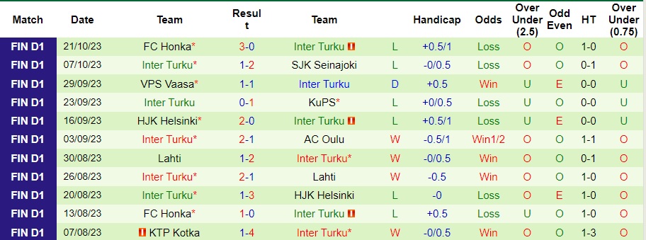 Nhận định FC Honka vs Inter Turku, vòng 23 VĐQG Phần Lan 22h00 ngày 25/10/2023  - Ảnh 3