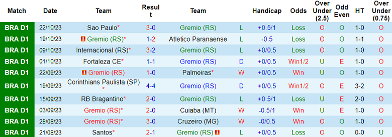 Nhận định Gremio vs Flamengo, vòng 29 giải VĐQG Brazil 7h30 ngày 26/10 - Ảnh 1