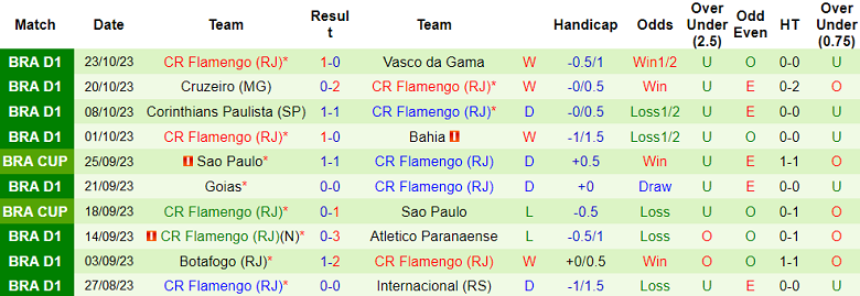 Nhận định Gremio vs Flamengo, vòng 29 giải VĐQG Brazil 7h30 ngày 26/10 - Ảnh 2