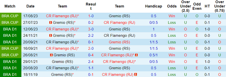 Nhận định Gremio vs Flamengo, vòng 29 giải VĐQG Brazil 7h30 ngày 26/10 - Ảnh 3