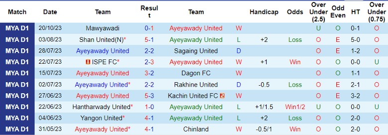 Nhận định Ayeyawady United vs Yangon United, vòng 18 giải VĐQG Myanmar 16h30 ngày 26/10 - Ảnh 1