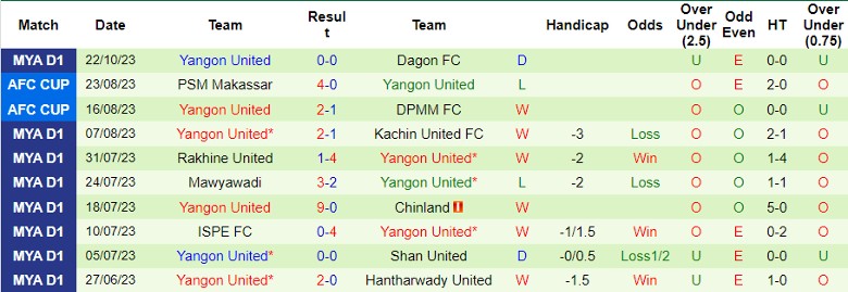 Nhận định Ayeyawady United vs Yangon United, vòng 18 giải VĐQG Myanmar 16h30 ngày 26/10 - Ảnh 2