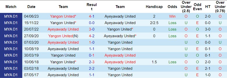 Nhận định Ayeyawady United vs Yangon United, vòng 18 giải VĐQG Myanmar 16h30 ngày 26/10 - Ảnh 3