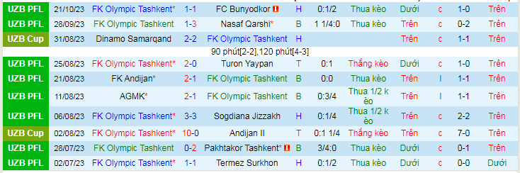 Nhận định FK Olympic Tashkent vs Qizilqum, vòng 23 VĐQG Uzbekistan 18h00 26/10/2023 - Ảnh 1