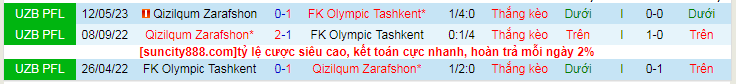 Nhận định FK Olympic Tashkent vs Qizilqum, vòng 23 VĐQG Uzbekistan 18h00 26/10/2023 - Ảnh 3
