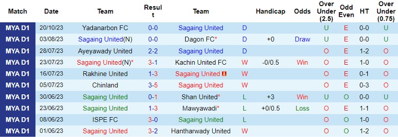 Nhận định Sagaing United vs ISPE FC, vòng 18 giải VĐQG Myanmar 16h00 ngày 27/10 - Ảnh 1