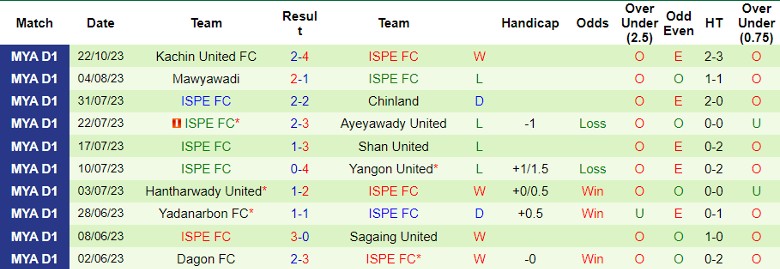 Nhận định Sagaing United vs ISPE FC, vòng 18 giải VĐQG Myanmar 16h00 ngày 27/10 - Ảnh 2