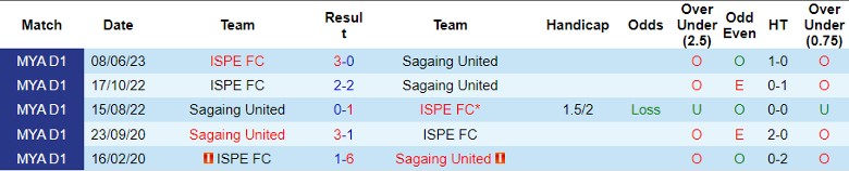 Nhận định Sagaing United vs ISPE FC, vòng 18 giải VĐQG Myanmar 16h00 ngày 27/10 - Ảnh 3