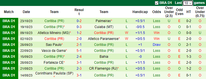 Nhận định Santos vs Coritiba, vòng 29 giải VĐQG Brazil 7h30 ngày 27/10 - Ảnh 2