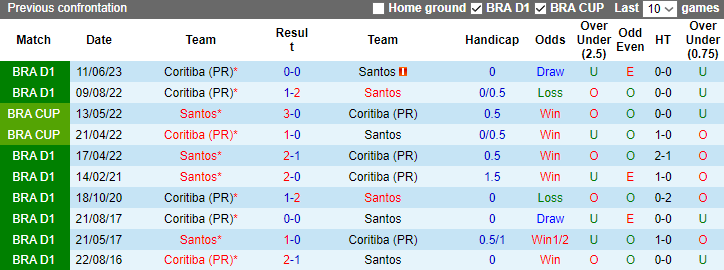 Nhận định Santos vs Coritiba, vòng 29 giải VĐQG Brazil 7h30 ngày 27/10 - Ảnh 3