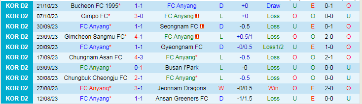 Nhận định Anyang vs Seoul E-Land, vòng 37 Hạng 2 Hàn Quốc 16h30 ngày 28/10/2023 - Ảnh 1