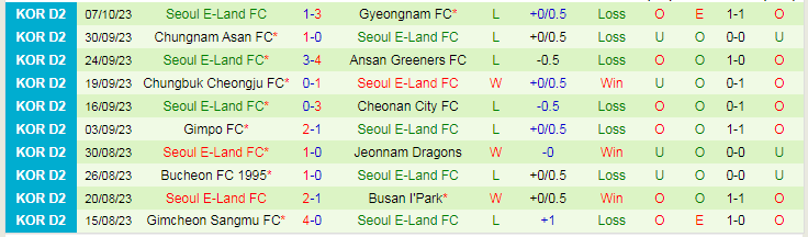 Nhận định Anyang vs Seoul E-Land, vòng 37 Hạng 2 Hàn Quốc 16h30 ngày 28/10/2023 - Ảnh 2