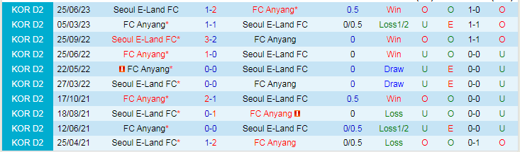 Nhận định Anyang vs Seoul E-Land, vòng 37 Hạng 2 Hàn Quốc 16h30 ngày 28/10/2023 - Ảnh 3