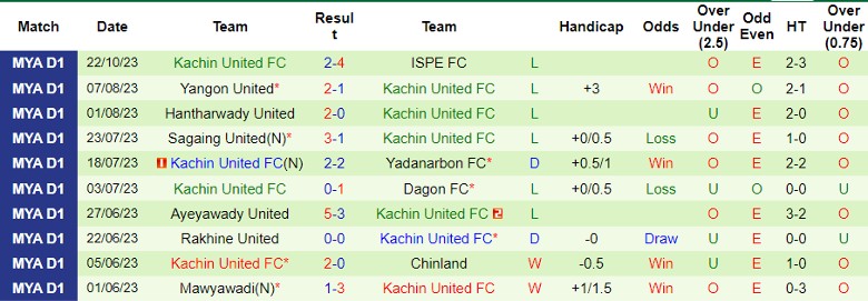 Nhận định Chinland vs Kachin United FC, vòng 18 giải VĐQG Myanmar 16h30 ngày 27/10 - Ảnh 2