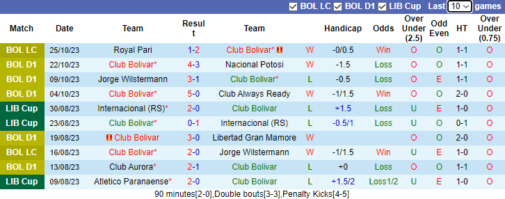 Nhận định Club Bolivar vs Oriente Petrolero, vòng bảng Copa LFPB Bolivia 7h30 ngày 28/10 - Ảnh 1