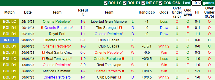 Nhận định Club Bolivar vs Oriente Petrolero, vòng bảng Copa LFPB Bolivia 7h30 ngày 28/10 - Ảnh 2