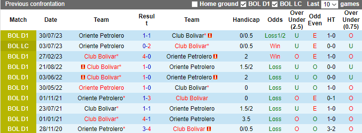 Nhận định Club Bolivar vs Oriente Petrolero, vòng bảng Copa LFPB Bolivia 7h30 ngày 28/10 - Ảnh 3