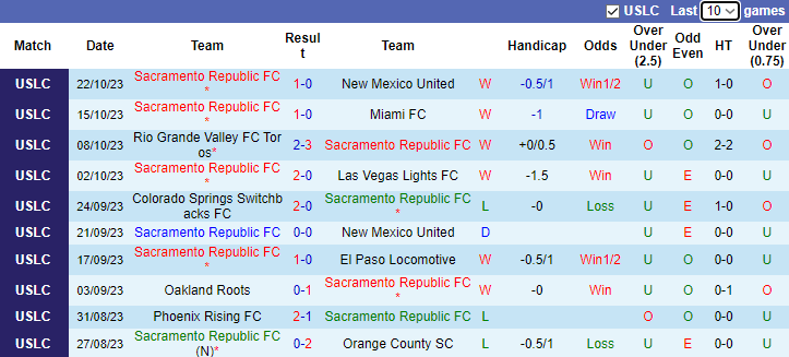 Nhận định Sacramento Republic vs San Antonio FC, USL First Division 9h30 ngày 28/10 - Ảnh 1