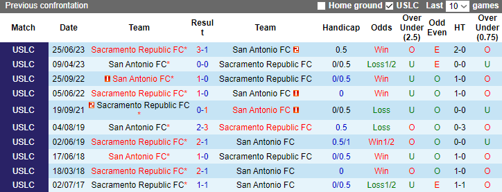 Nhận định Sacramento Republic vs San Antonio FC, USL First Division 9h30 ngày 28/10 - Ảnh 3