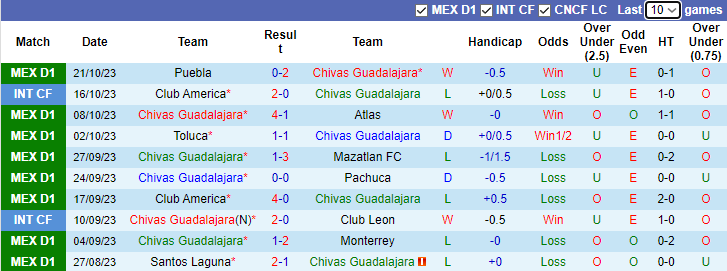 Nhận định Chivas Guadalajara vs Tigres UANL, vòng 14  Primera Division de Mexico 8h05 ngày 29/10 - Ảnh 1
