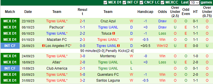 Nhận định Chivas Guadalajara vs Tigres UANL, vòng 14  Primera Division de Mexico 8h05 ngày 29/10 - Ảnh 2