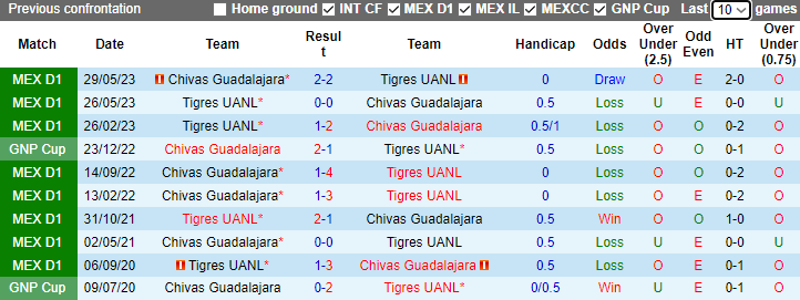 Nhận định Chivas Guadalajara vs Tigres UANL, vòng 14  Primera Division de Mexico 8h05 ngày 29/10 - Ảnh 3