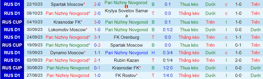 Nhận định Nizhny Novgorod vs Sochi, vòng 13 giải VĐQG Nga 18h00 ngày 28/10/2023 - Ảnh 2