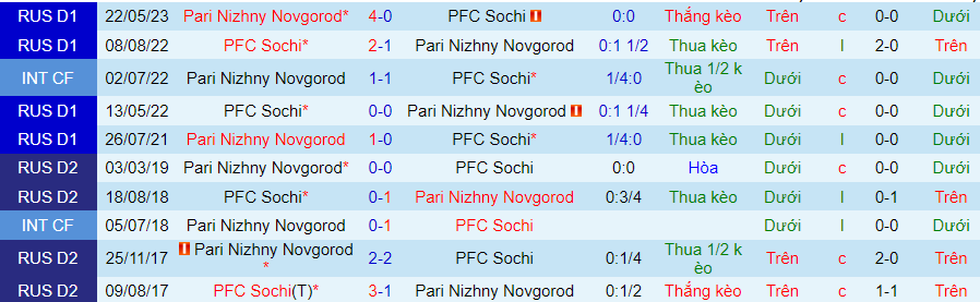 Nhận định Nizhny Novgorod vs Sochi, vòng 13 giải VĐQG Nga 18h00 ngày 28/10/2023 - Ảnh 3