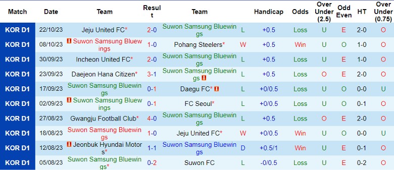 Nhận định Suwon Samsung Bluewings vs Daejeon Hana Citizen, vòng 2 giai đoạn 2 giải VĐQG Hàn Quốc 12h00 ngày 29/10 - Ảnh 1