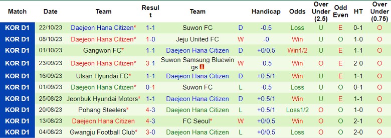 Nhận định Suwon Samsung Bluewings vs Daejeon Hana Citizen, vòng 2 giai đoạn 2 giải VĐQG Hàn Quốc 12h00 ngày 29/10 - Ảnh 2