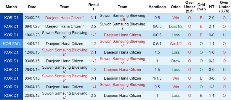 Nhận định Suwon Samsung Bluewings vs Daejeon Hana Citizen, vòng 2 giai đoạn 2 giải VĐQG Hàn Quốc 12h00 ngày 29/10 - Ảnh 4