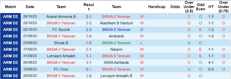 Nhận định BKMA II Yerevan vs Ararat Yerevan II, vòng 13 giải hạng Nhất Armenia 18h00 ngày 30/10 - Ảnh 1
