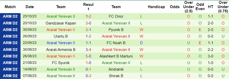 Nhận định BKMA II Yerevan vs Ararat Yerevan II, vòng 13 giải hạng Nhất Armenia 18h00 ngày 30/10 - Ảnh 2