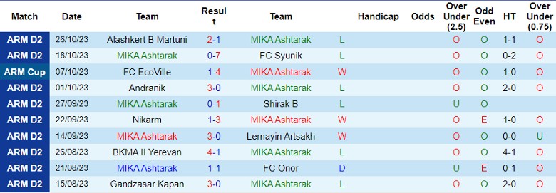 Nhận định MIKA Ashtarak vs Ararat-Armenia B, vòng 13 giải hạng Nhất Armenia 18h00 ngày 30/10 - Ảnh 1