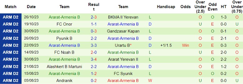Nhận định MIKA Ashtarak vs Ararat-Armenia B, vòng 13 giải hạng Nhất Armenia 18h00 ngày 30/10 - Ảnh 2