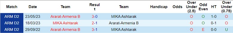 Nhận định MIKA Ashtarak vs Ararat-Armenia B, vòng 13 giải hạng Nhất Armenia 18h00 ngày 30/10 - Ảnh 3