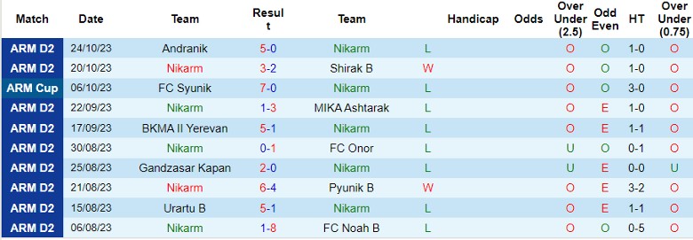 Nhận định Nikarm vs FC Syunik, vòng 13 giải hạng Nhất Armenia 18h00 ngày 30/10 - Ảnh 1