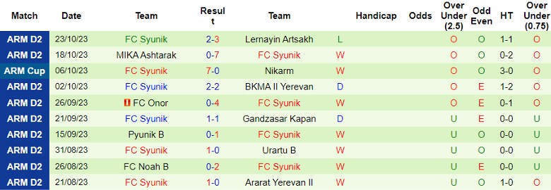 Nhận định Nikarm vs FC Syunik, vòng 13 giải hạng Nhất Armenia 18h00 ngày 30/10 - Ảnh 2