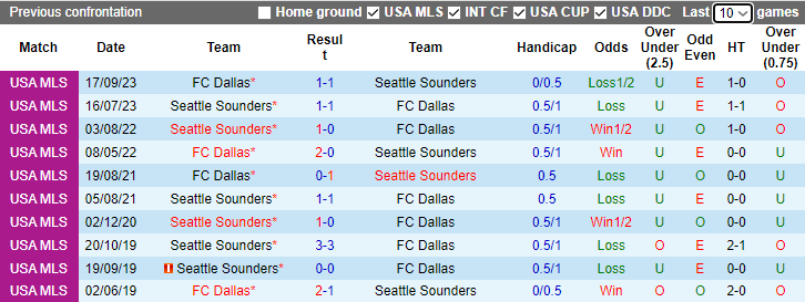 Nhận định Seattle Sounders vs FC Dallas, vòng play-off VĐQG Mỹ 8h00 ngày 31/10 - Ảnh 6
