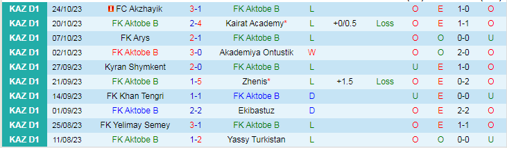 Nhận định FK Aktobe B vs Astana B, vòng 30 giải Hạng 2 Kazakhstan 16h00 ngày 31/10/2023 - Ảnh 1